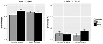 tDCS Stimulation of the dlPFC Selectively Moderates the Detrimental Impact of Emotion on Analytical Reasoning